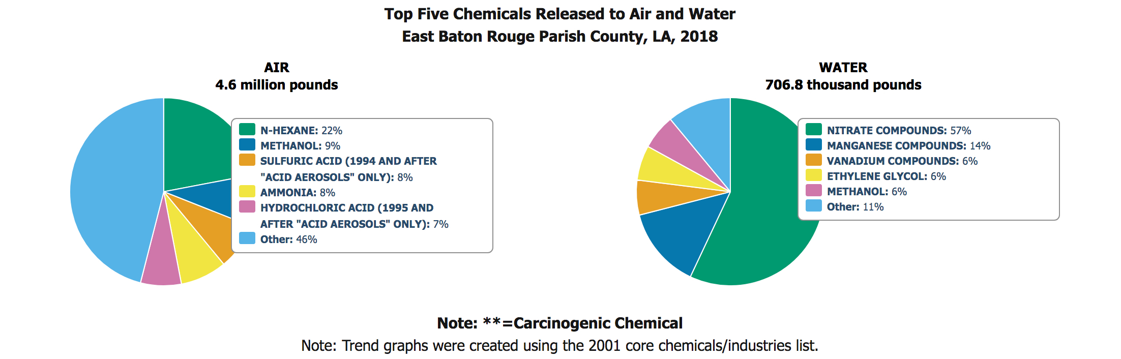 Top 5 Chemicals Released in East Baton Rouge Parish