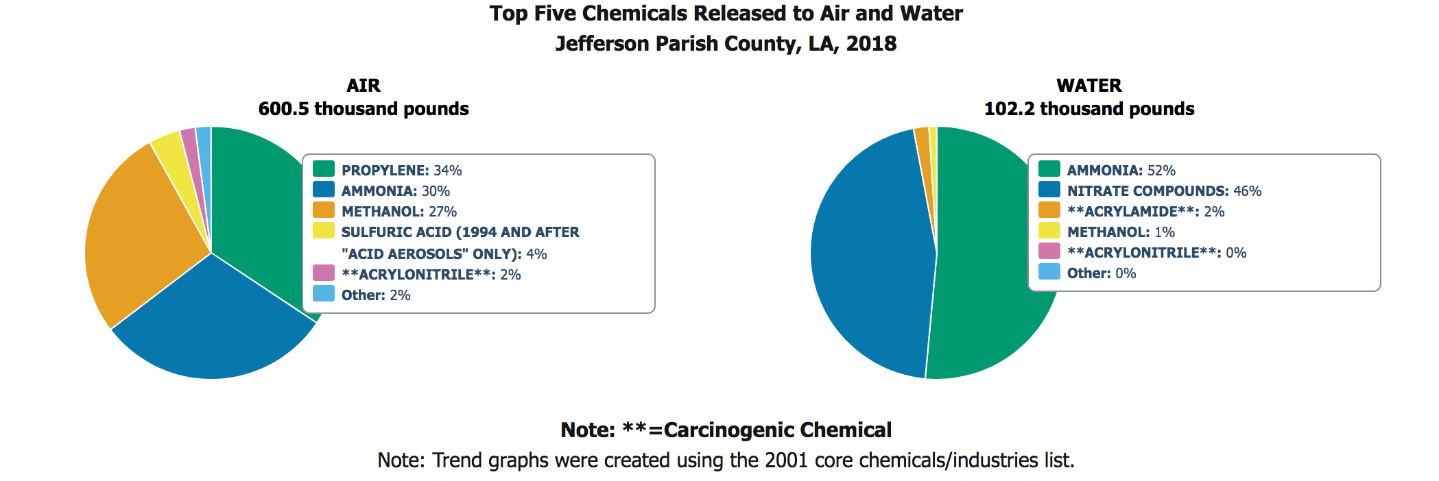 These are the major chemicals reported to EPA's Toxic Release Inventory(TRI) in Jefferson Parish