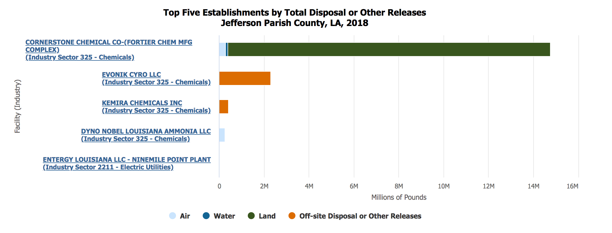 These are the facilities that reported the largest releases to EPA's Toxic Release Inventory(TRI).
