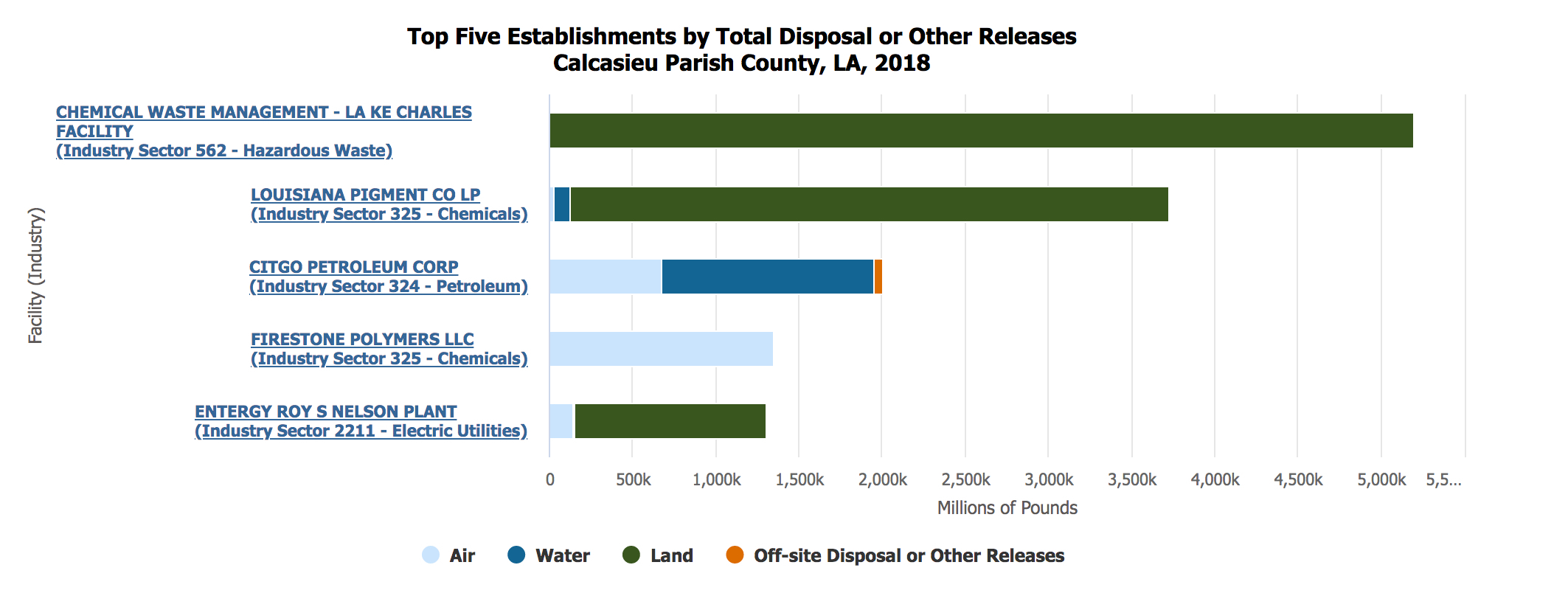 These are the facilities that reported the largest releases to EPA's Toxic Release Inventory(TRI). You can explore TRI data in your community here: https://www.epa.gov/trinationalanalysis/where-you-live
