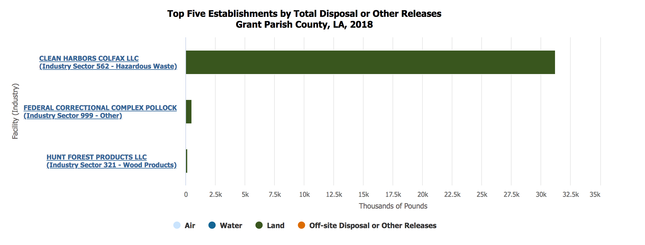 These are the facilities that reported the largest releases to EPA's Toxic Release Inventory(TRI). You can explore TRI data in your community here: https://www.epa.gov/trinationalanalysis/where-you-live